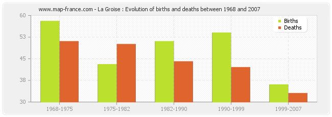 La Groise : Evolution of births and deaths between 1968 and 2007